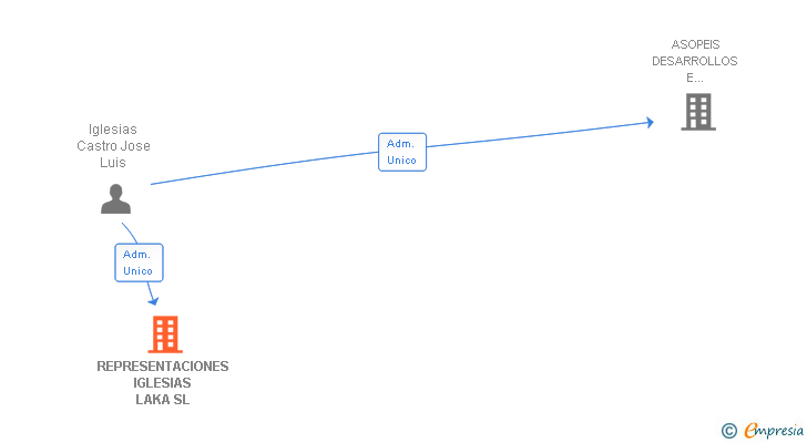 Vinculaciones societarias de REPRESENTACIONES IGLESIAS LAKA SL