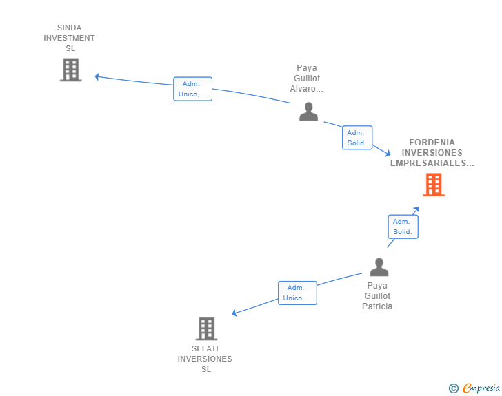 Vinculaciones societarias de FORDENIA INVERSIONES EMPRESARIALES SL