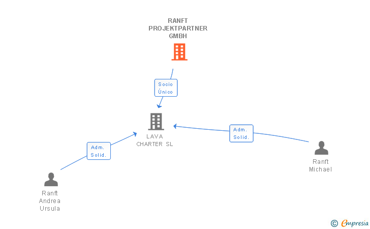 Vinculaciones societarias de RANFT PROJEKTPARTNER GMBH