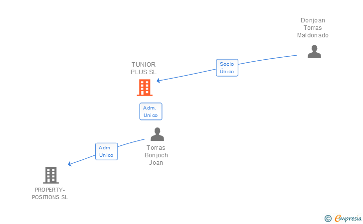Vinculaciones societarias de TUNIOR PLUS SL
