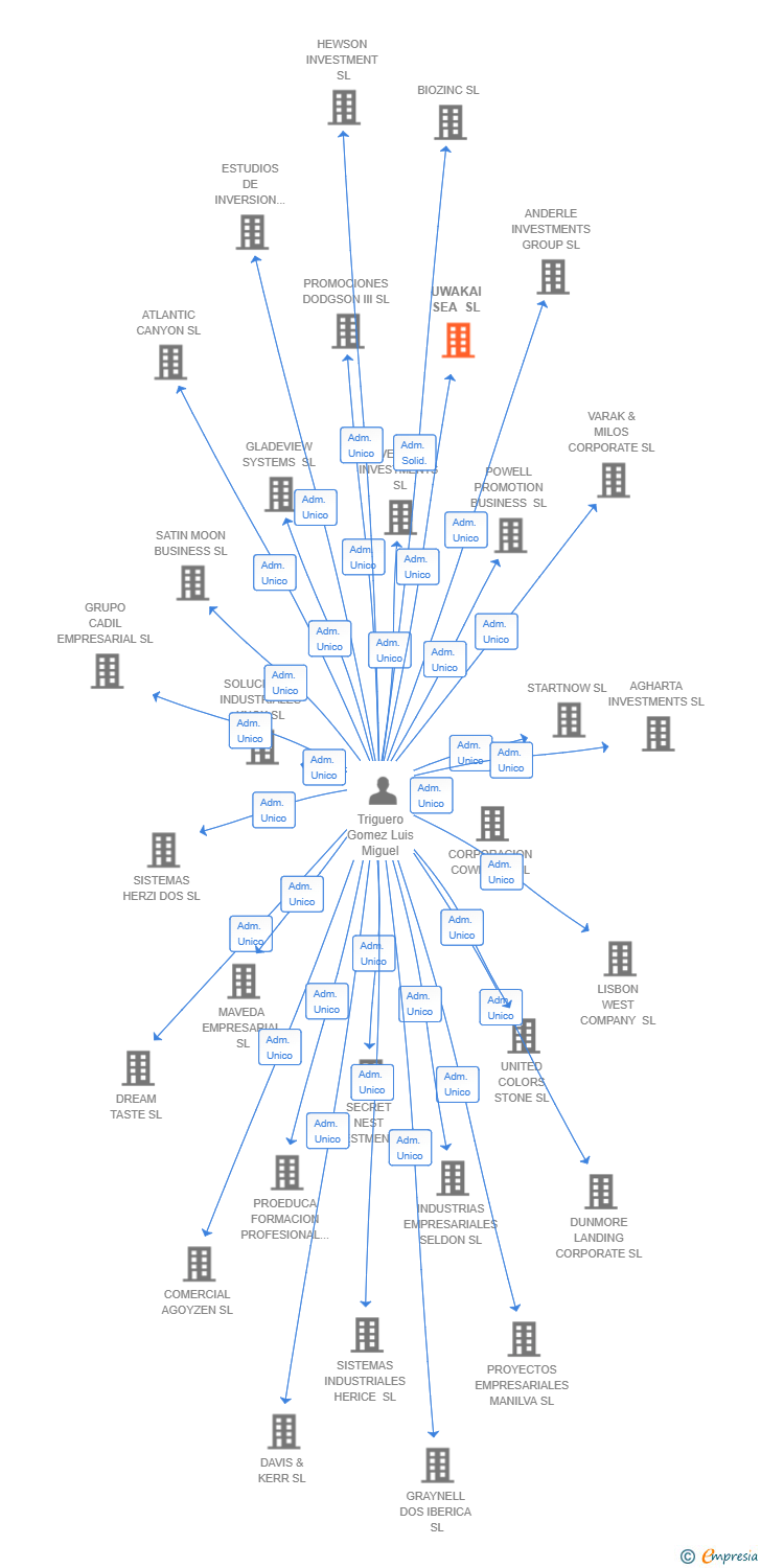 Vinculaciones societarias de NJB CAPITAL SPAIN SL