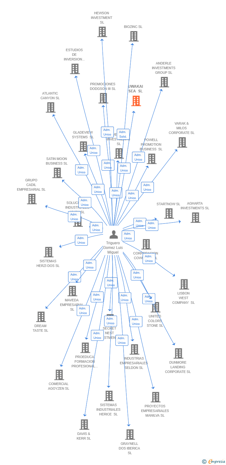 Vinculaciones societarias de UWAKAI SEA SL