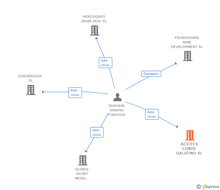 Vinculaciones societarias de ACEITES CONDE GALATINO SL