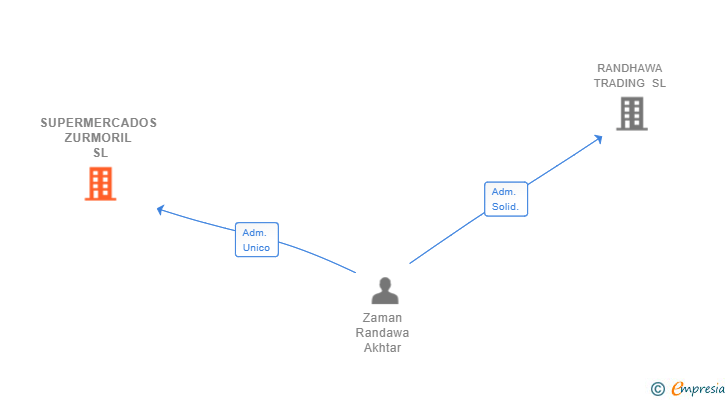 Vinculaciones societarias de SUPERMERCADOS ZURMORIL SL