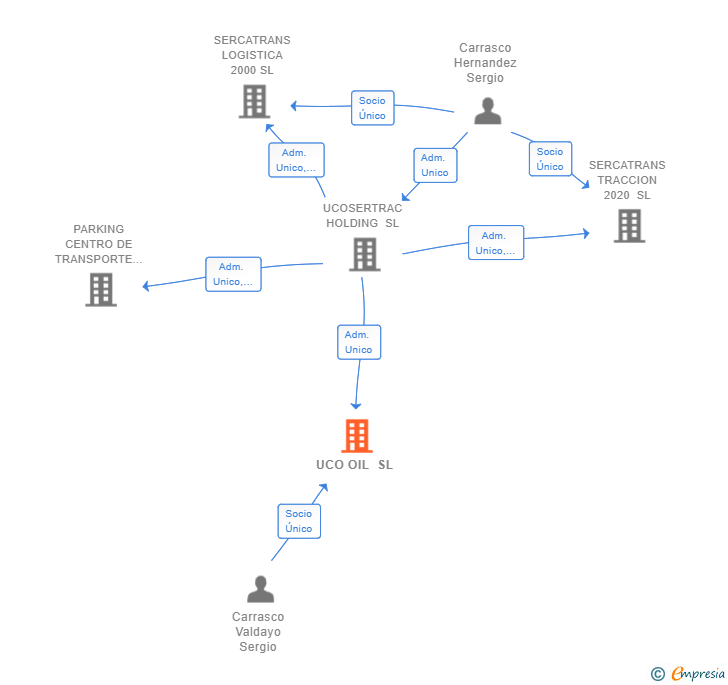 Vinculaciones societarias de UCO OIL SL