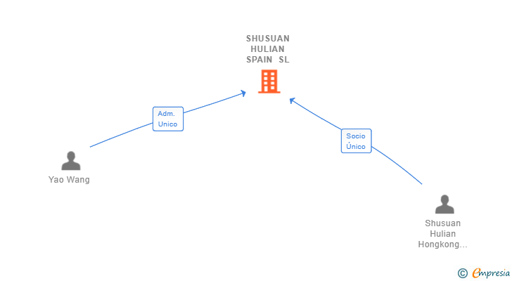 Vinculaciones societarias de SHUSUAN HULIAN SPAIN SL (EXTINGUIDA)