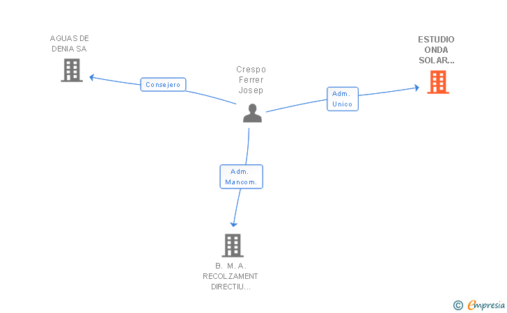Vinculaciones societarias de ESTUDIO ONDA SOLAR 2007 SL