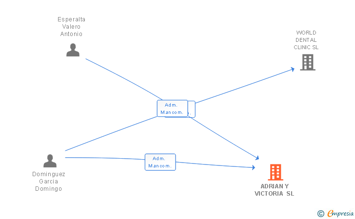 Vinculaciones societarias de ADRIAN Y VICTORIA SL