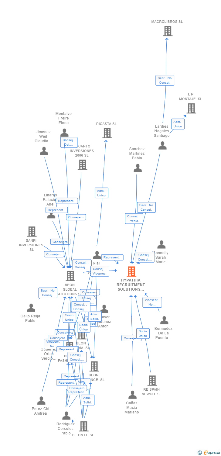 Vinculaciones societarias de HYPATHIA RECRUITMENT SOLUTIONS SL