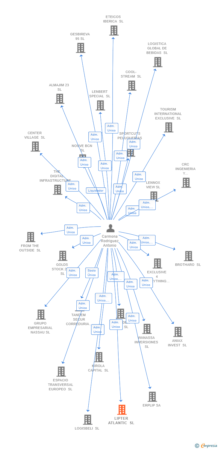 Vinculaciones societarias de LIPTER ATLANTIC SL