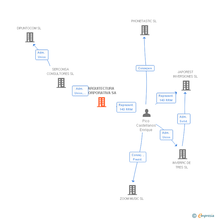 Vinculaciones societarias de ARQUITECTURA CORPORATIVA SA