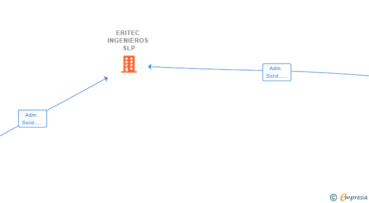 Vinculaciones societarias de ERITEC INGENIEROS SLP