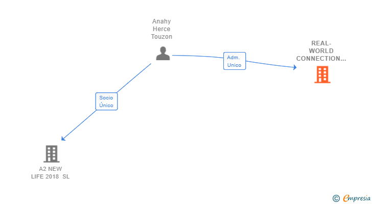 Vinculaciones societarias de REAL-WORLD CONNECTION SL