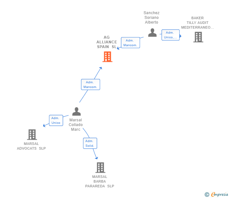 Vinculaciones societarias de AG ALLIANCE SPAIN SL