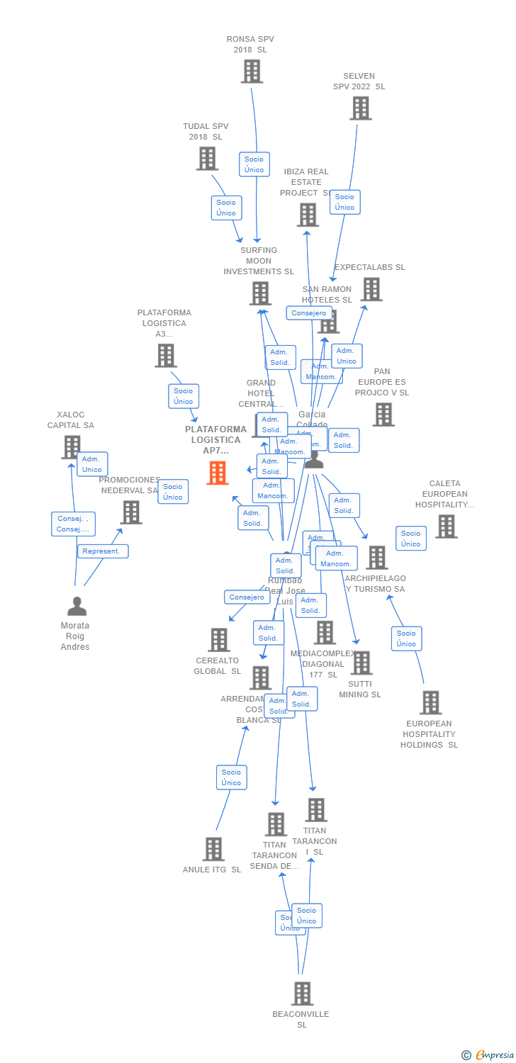 Vinculaciones societarias de PLATAFORMA LOGISTICA AP7 ALMUSSAFES SL