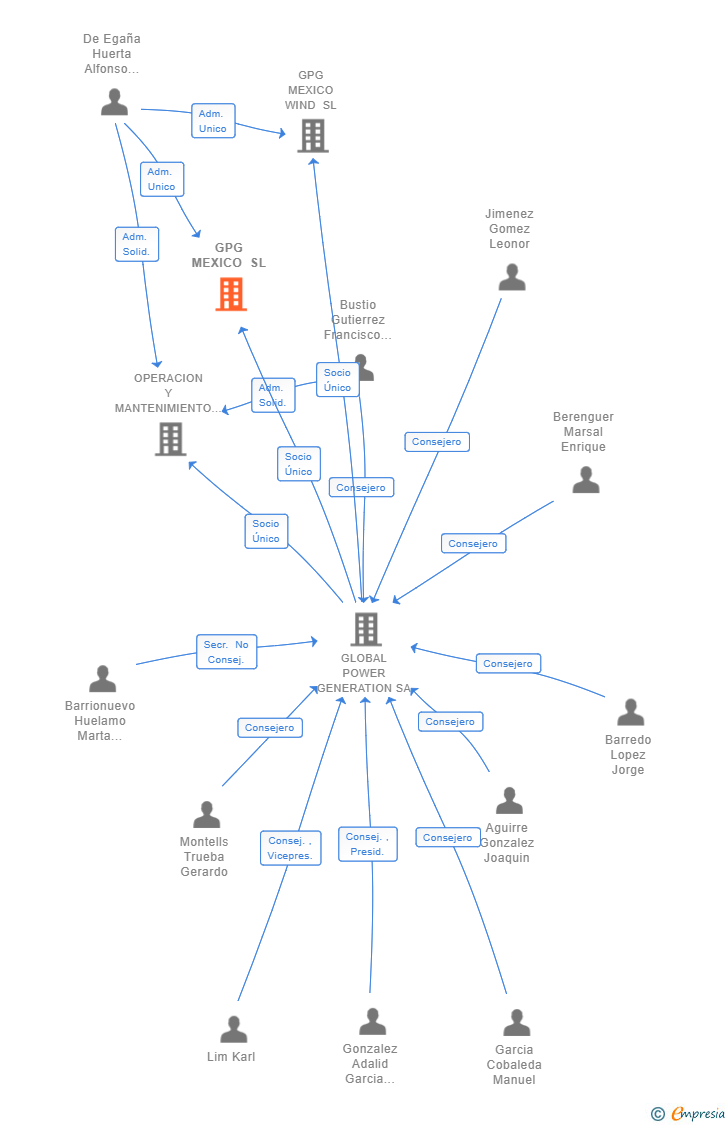 Vinculaciones societarias de GPG MEXICO SL
