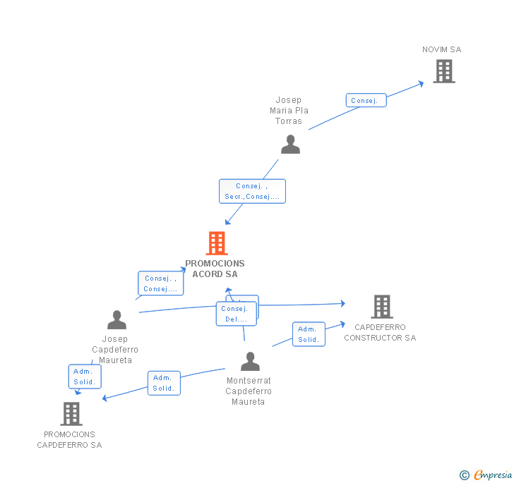 Vinculaciones societarias de PROMOCIONS ACORD SA