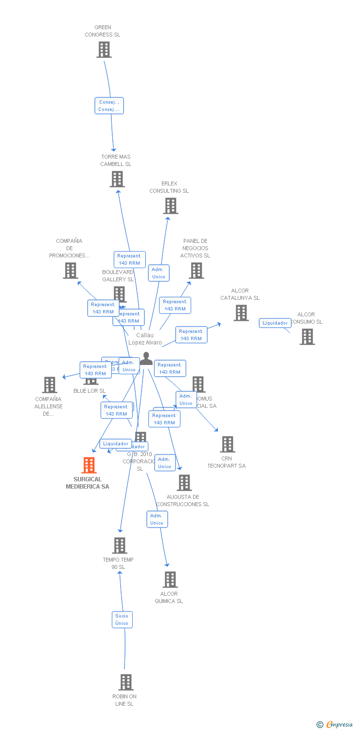 Vinculaciones societarias de SURGICAL MEDIBERICA SA