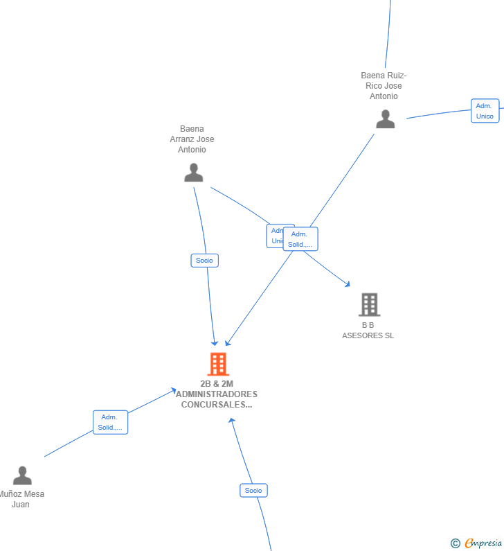 Vinculaciones societarias de 2B & 2M ADMINISTRADORES CONCURSALES SLP