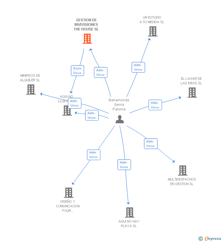 Vinculaciones societarias de GESTION DE INVERSIONES THE HOUSE SL