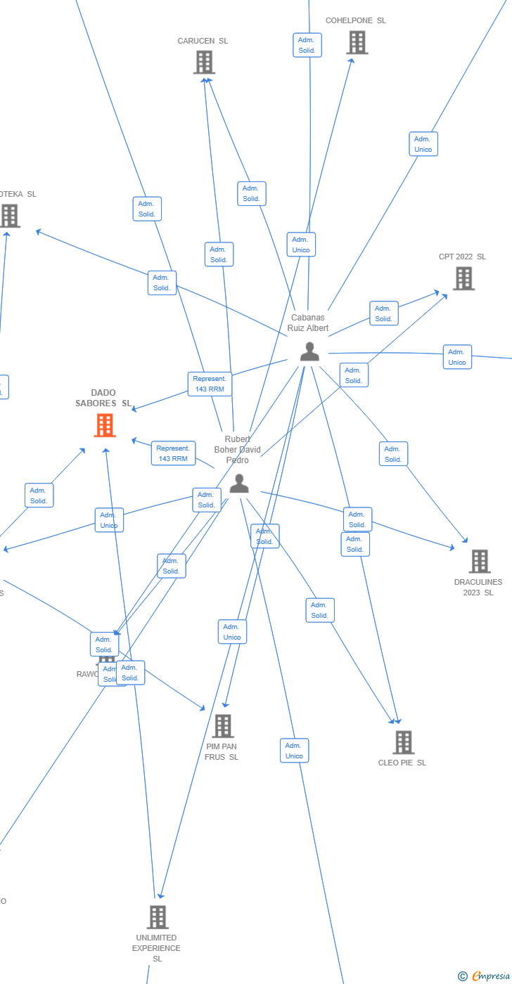 Vinculaciones societarias de DADO SABORES SL