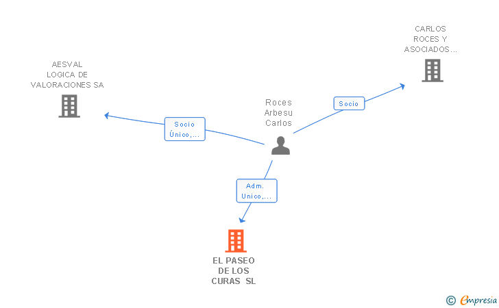 Vinculaciones societarias de EL PASEO DE LOS CURAS SL