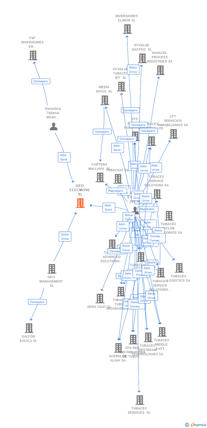 Vinculaciones societarias de GEO ELECMOVE SL