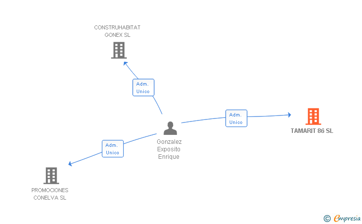 Vinculaciones societarias de TAMARIT 86 SL