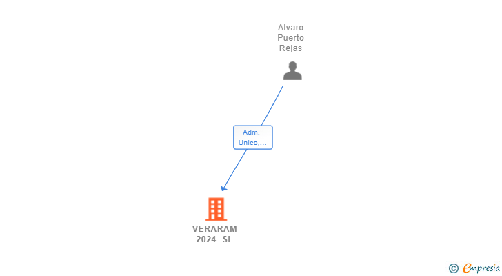 Vinculaciones societarias de VERARAM 2024 SL