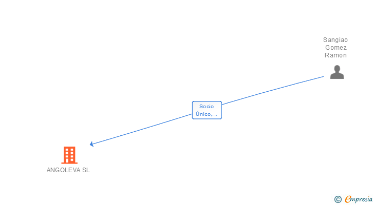 Vinculaciones societarias de ANGOLEVA SL
