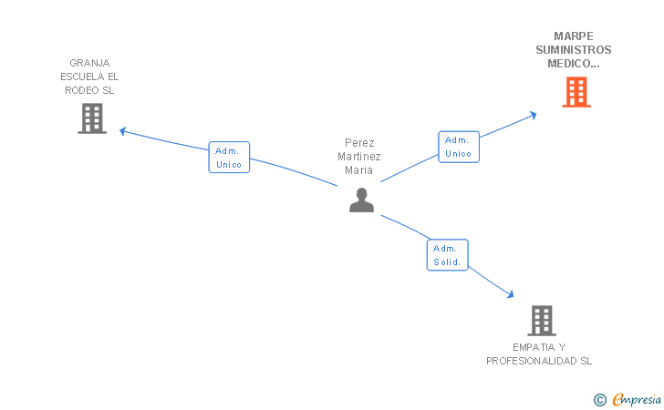 Vinculaciones societarias de MARPE SUMINISTROS MEDICO HOSPITALARIOS SA