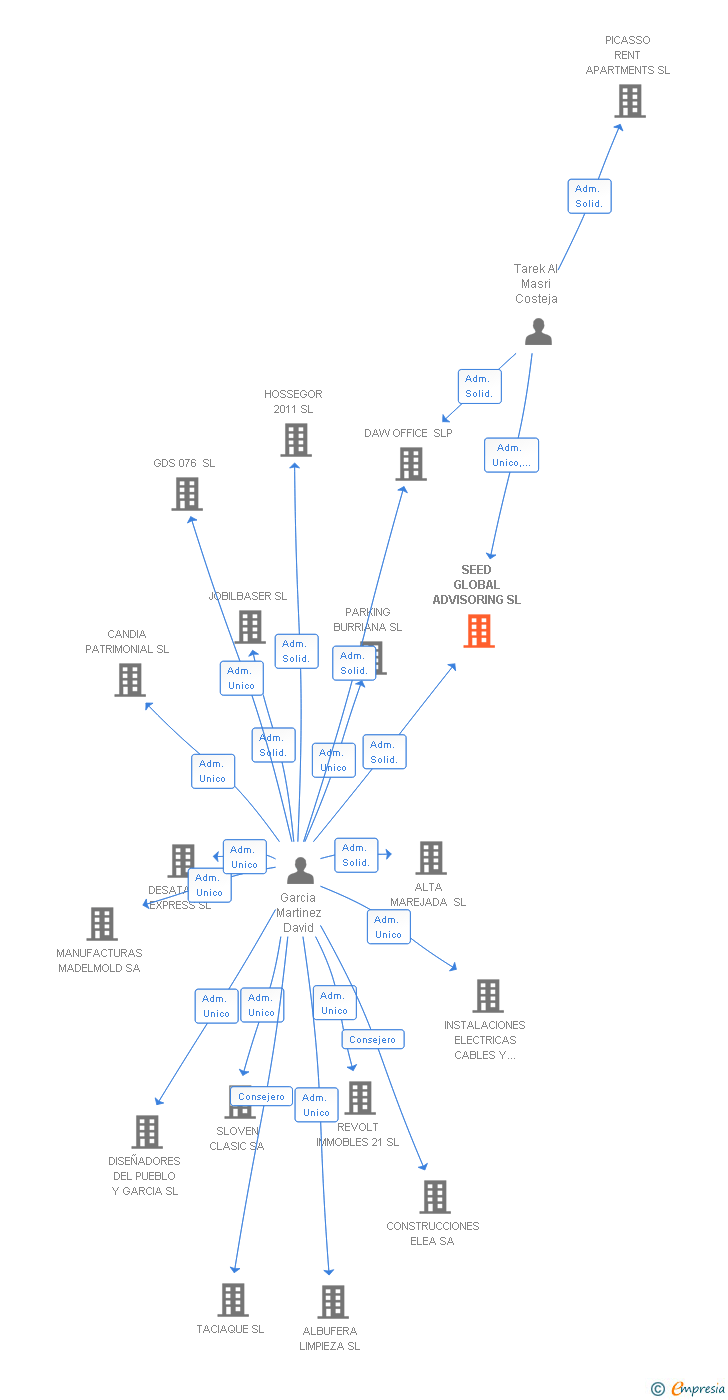 Vinculaciones societarias de SEED GLOBAL ADVISORING SL