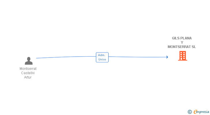 Vinculaciones societarias de GILS PLANA Y MONTSERRAT SL (EXTINGUIDA)
