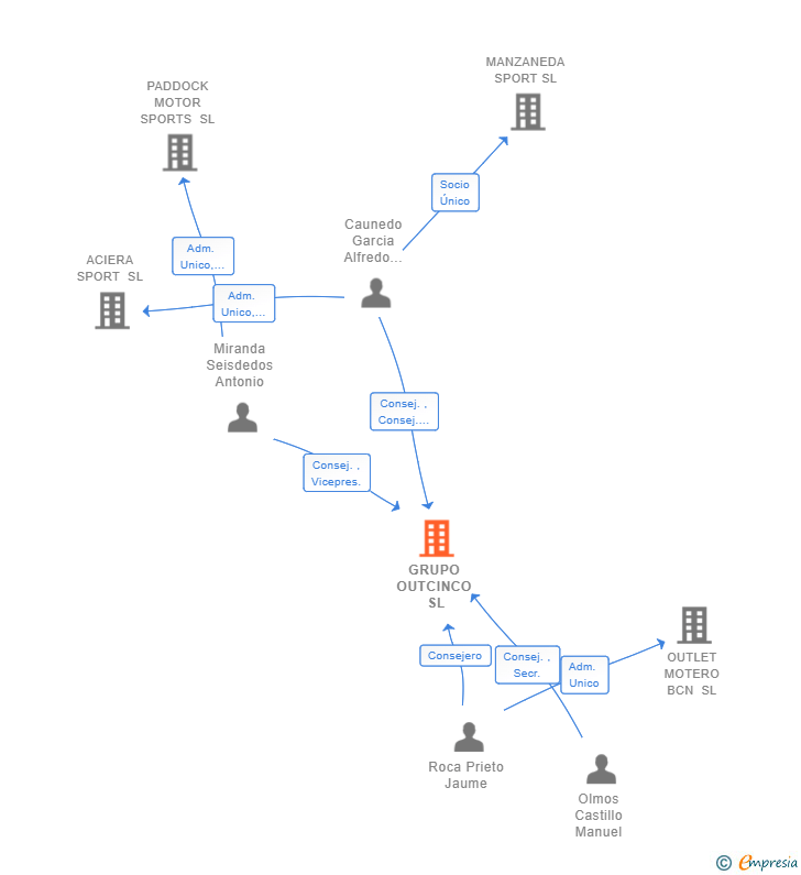 Vinculaciones societarias de GRUPO OUTCINCO SL