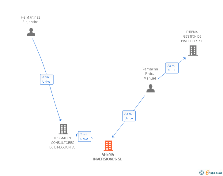 Vinculaciones societarias de APEMA INVERSIONES SL