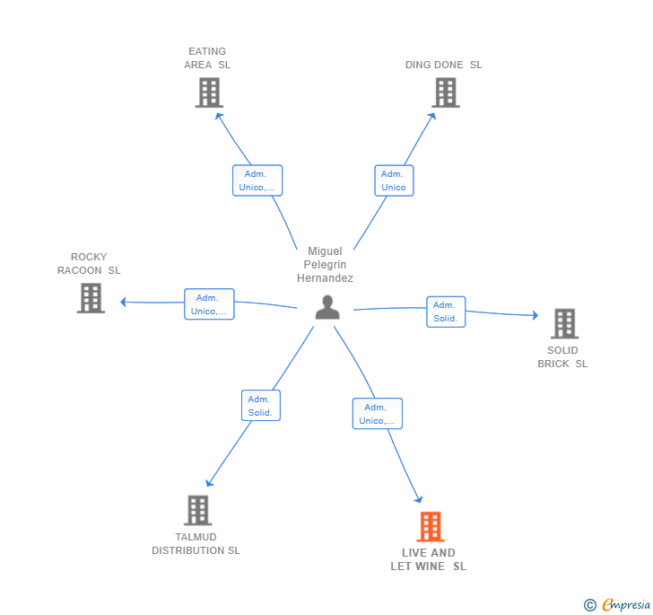 Vinculaciones societarias de LIVE AND LET WINE SL