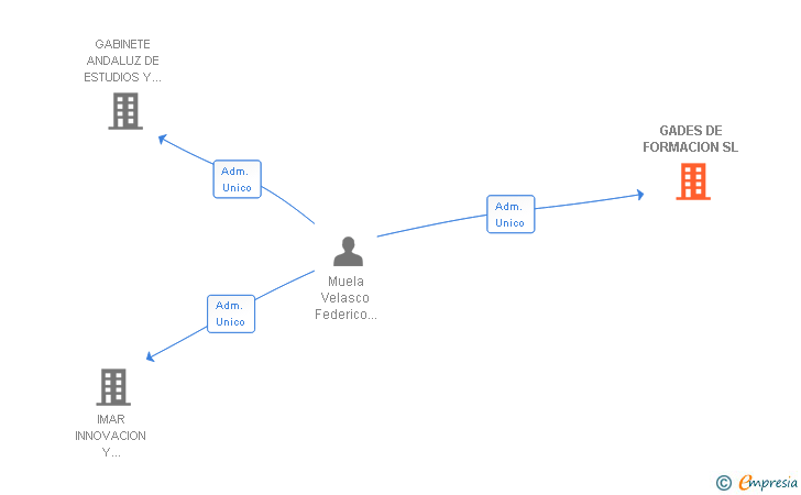 Vinculaciones societarias de GADES DE FORMACION SL
