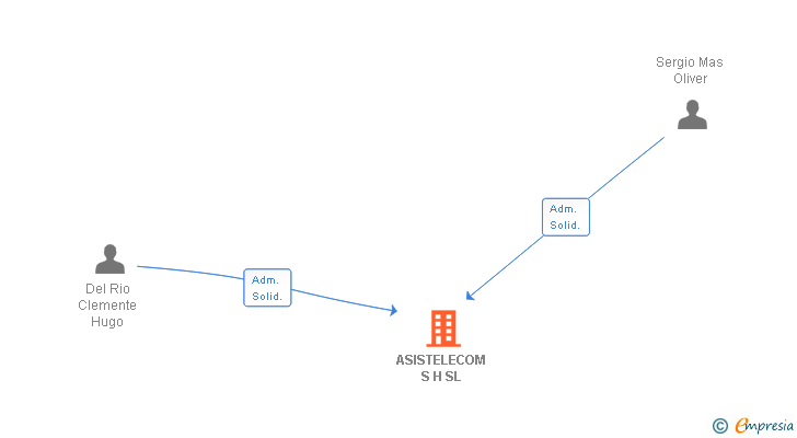 Vinculaciones societarias de ASISTELECOM S H SL