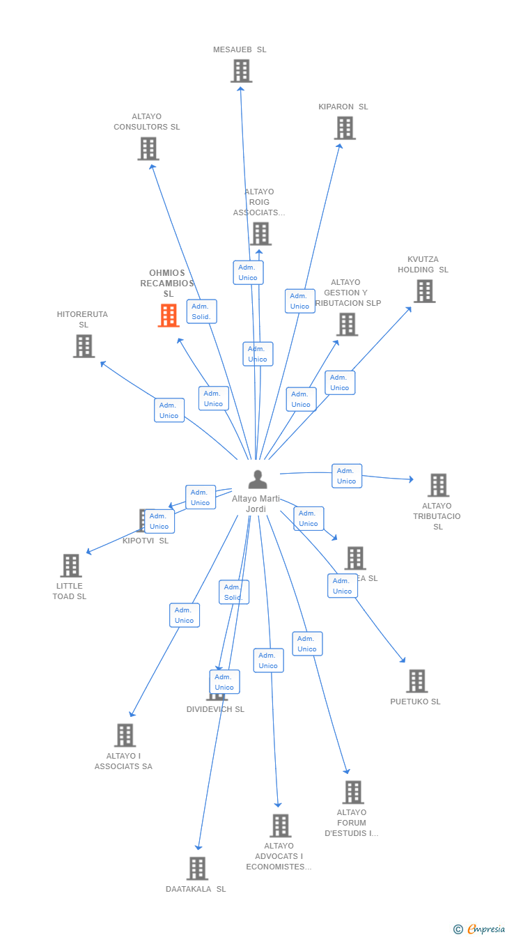 Vinculaciones societarias de OHMIOS RECAMBIOS SL