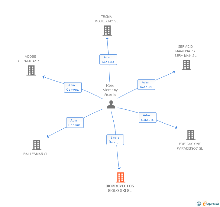 Vinculaciones societarias de BIOPROYECTOS SIGLO XXI SL