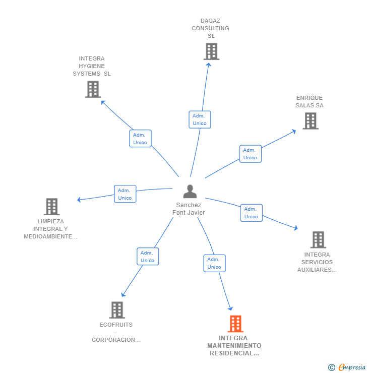 Vinculaciones societarias de INTEGRA-MANTENIMIENTO RESIDENCIAL SL