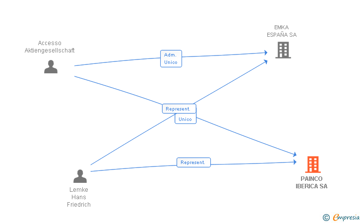 Vinculaciones societarias de PAINCO IBERICA SA