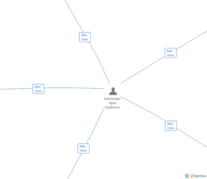 Vinculaciones societarias de W TRADING COLLECTION SL