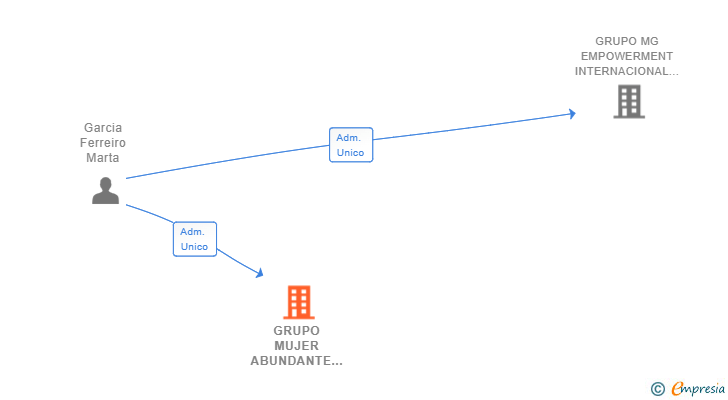 Vinculaciones societarias de GRUPO MUJER ABUNDANTE INTERNACIONAL SL