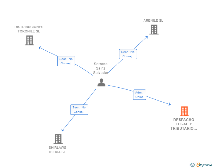 Vinculaciones societarias de DESPACHO LEGAL Y TRIBUTARIO CONSULTORES SL