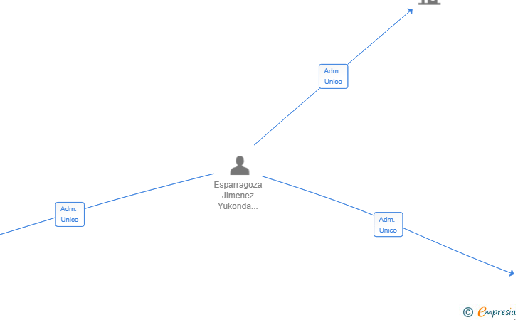 Vinculaciones societarias de INVERSIONES MILHES CASAS SL