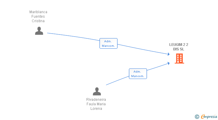 Vinculaciones societarias de LEUGIM 2 2 BIS SL