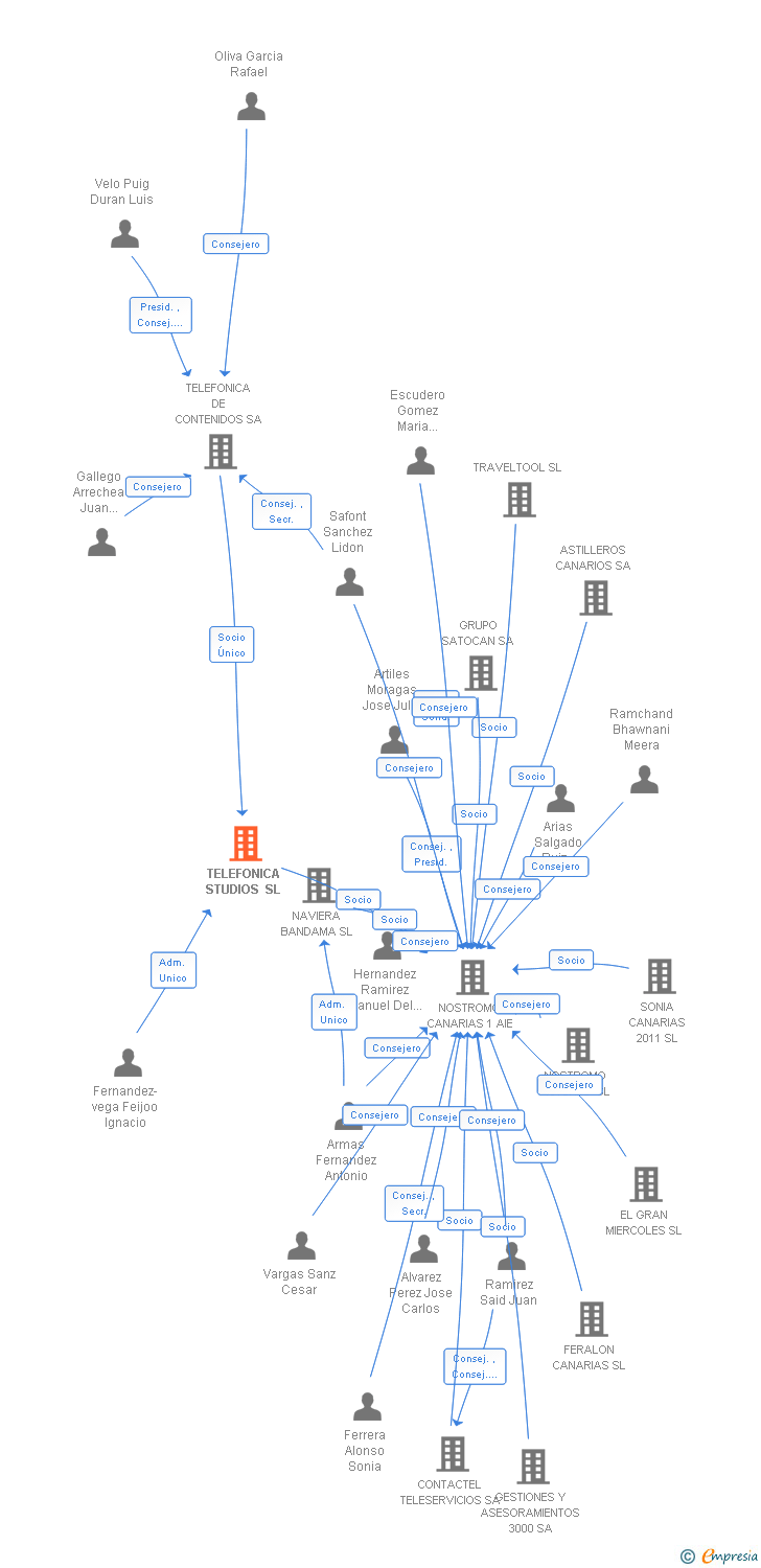 Vinculaciones societarias de TELEFONICA STUDIOS SL