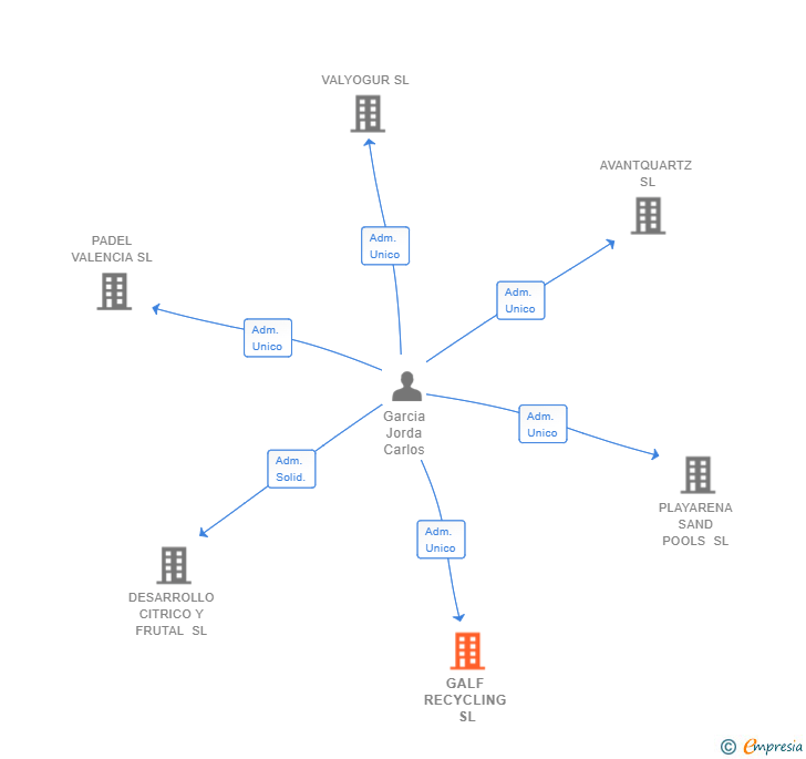 Vinculaciones societarias de GALF RECYCLING SL