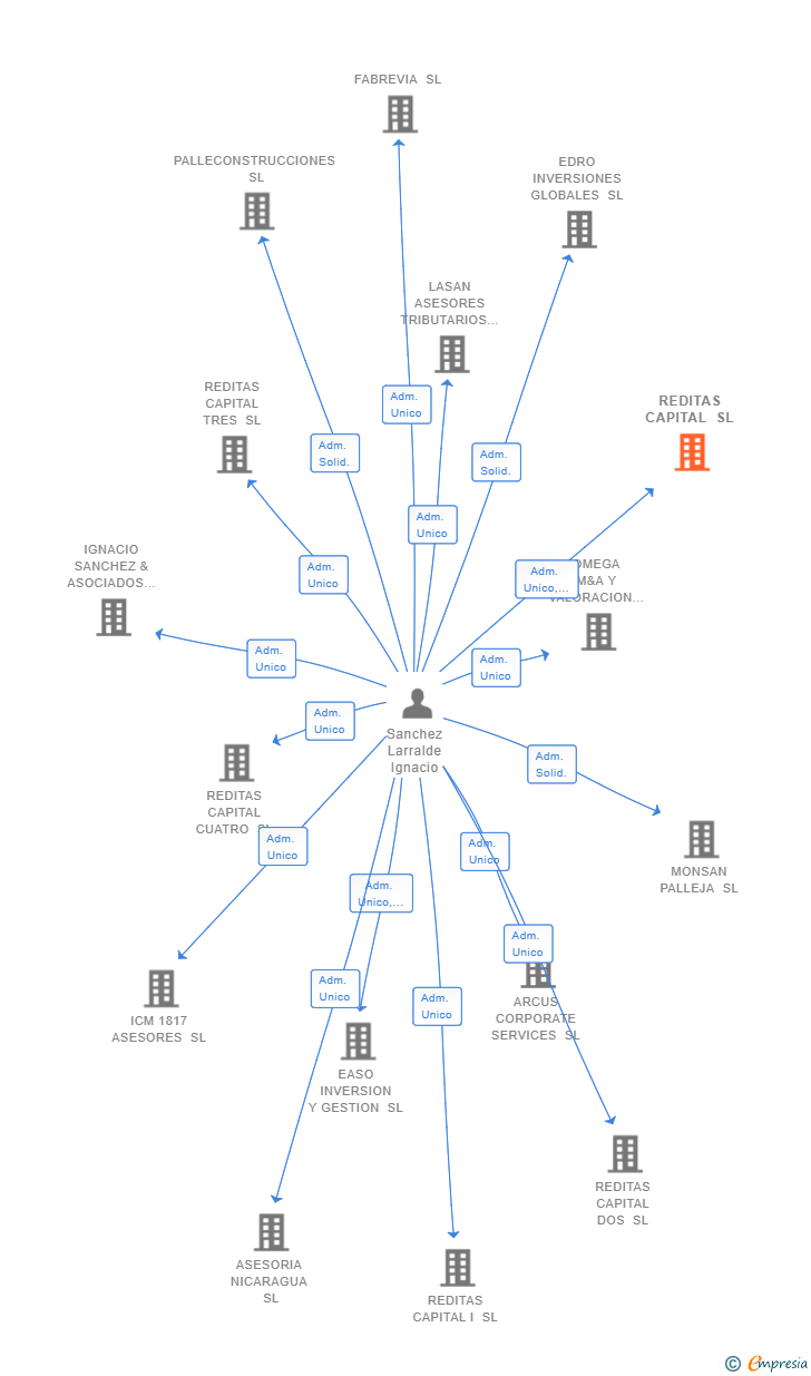 Vinculaciones societarias de REDITAS CAPITAL SL